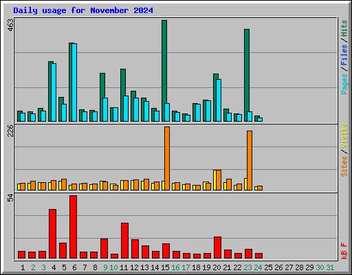 Daily usage for November 2024