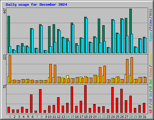 Daily usage for December 2024