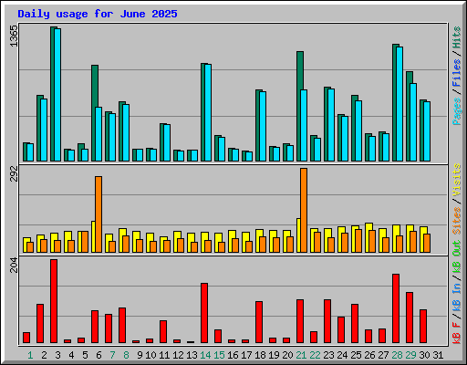 Daily usage for June 2025