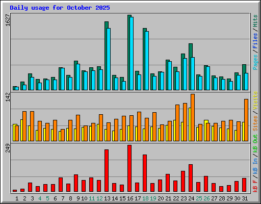Daily usage for October 2025