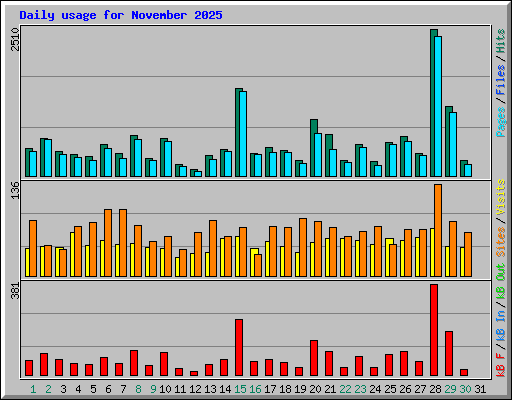 Daily usage for November 2025