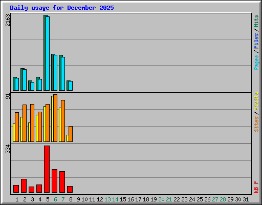 Daily usage for December 2025