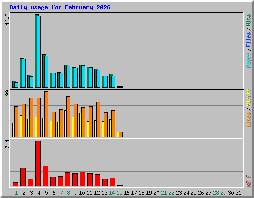 Daily usage for February 2026