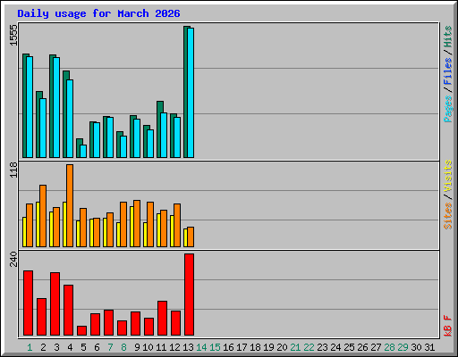 Daily usage for March 2026