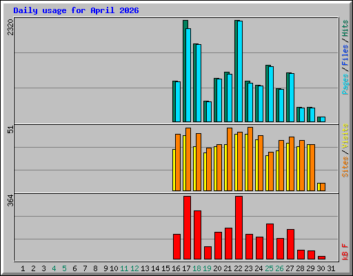 Daily usage for April 2026