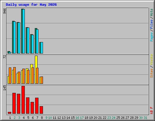 Daily usage for May 2026