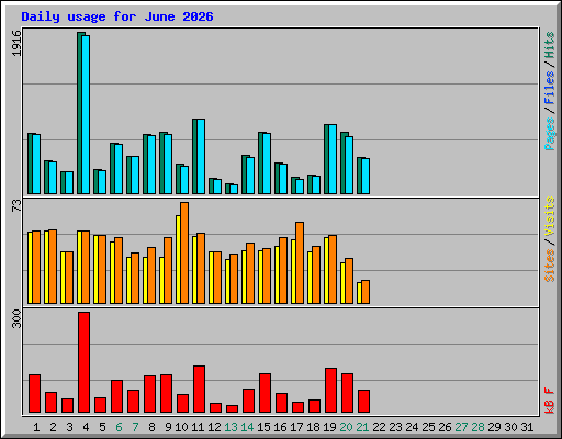 Daily usage for June 2026