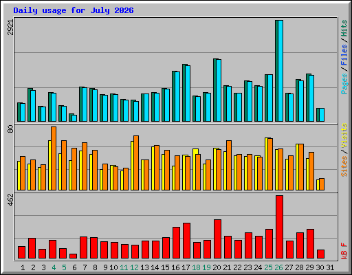 Daily usage for July 2026