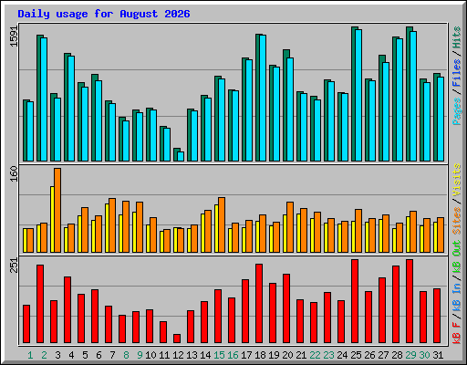 Daily usage for August 2026