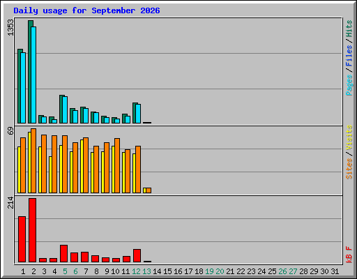 Daily usage for September 2026