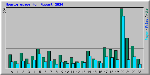 Hourly usage for August 2024