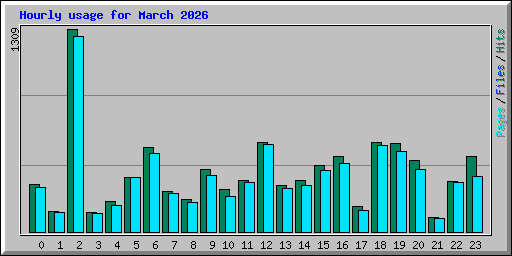 Hourly usage for March 2026