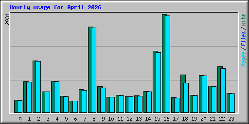 Hourly usage for April 2026