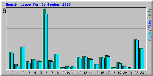 Hourly usage for September 2026